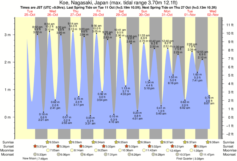 Gráfico de marea por Nomozaki cerca a Nomozaki surf break