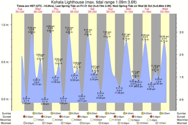 Gráfico de marea para Kohala Lighthouse cerca del spot de Coast Guard