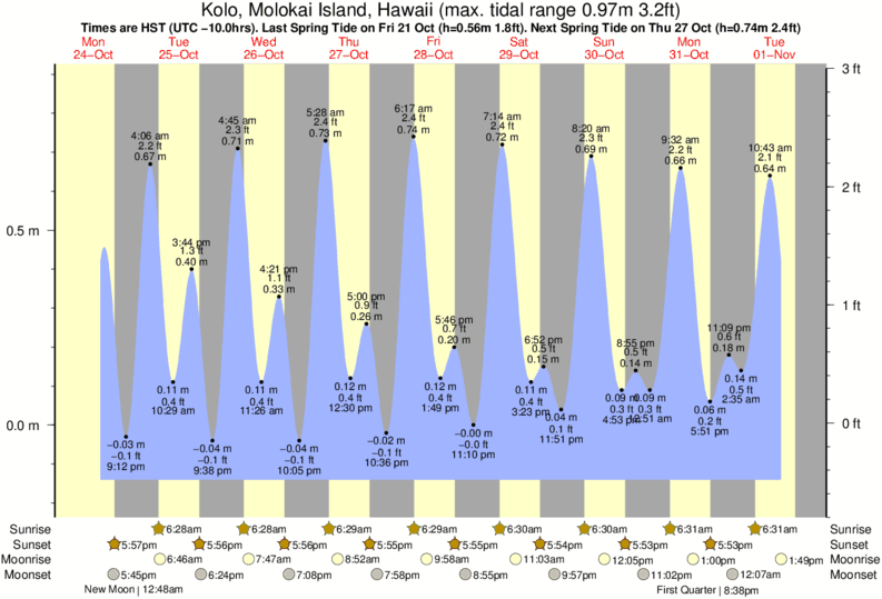 Gráfico de marea para Kolo, Molokai Island, Hawaii cerca del spot de Hale O Lono