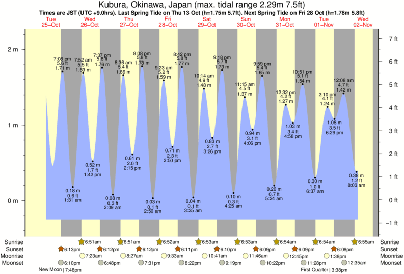 Gráfico de marea por Fulung Beach cerca a Fulung Beach surf break