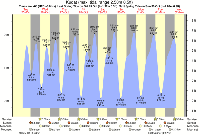 Gráfico de mareas para el spot de Kudat (Pantai Kosuhui)