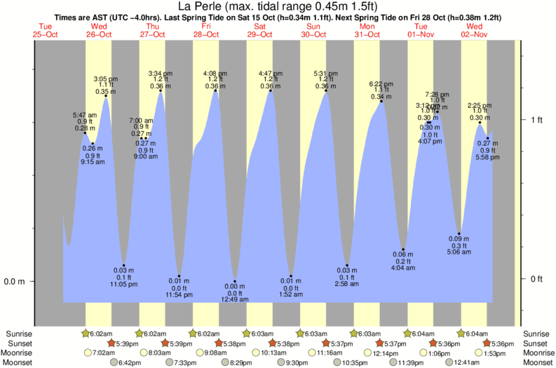 Gráfico de marea para La Perle cerca del spot de Anse Bertrand