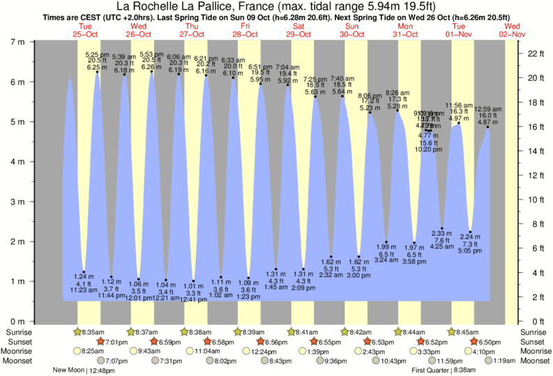 Gráfico de marea para La Rochelle La Pallice, France cerca del spot de Ile de Re - Rivedoux