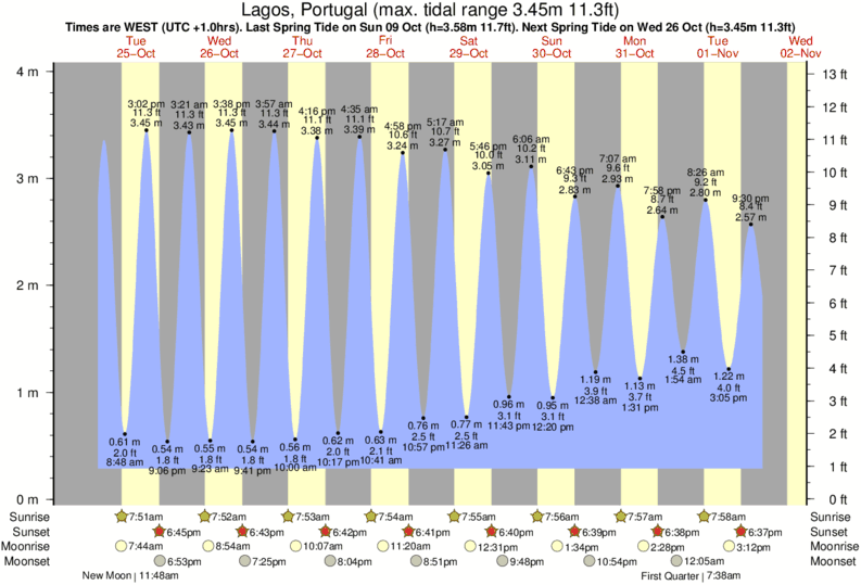 Gráfico de marea para Lagos, Portugal cerca del spot de Rocha Negra