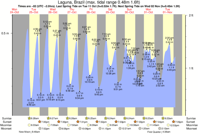 Gráfico de marea para Laguna, Brazil cerca del spot de Praia do Ypuã (Ipua)