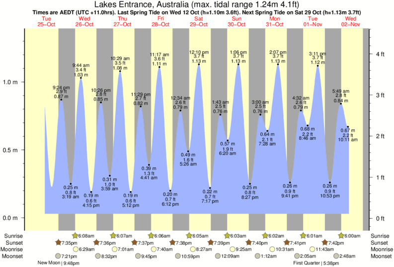 Gráfico de marea para Lakes Entrance, Australia cerca del spot de Red Bluff