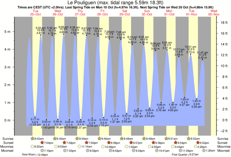 Gráfico de marea para Le Pouliguen cerca del spot de Rade de Croisic