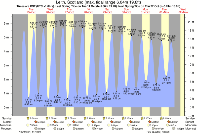 Gráfico de marea por North Berwick cerca a North Berwick surf break