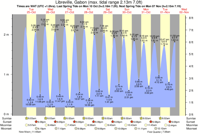 Gráfico de marea para Libreville, Gabon cerca del spot de Gueque