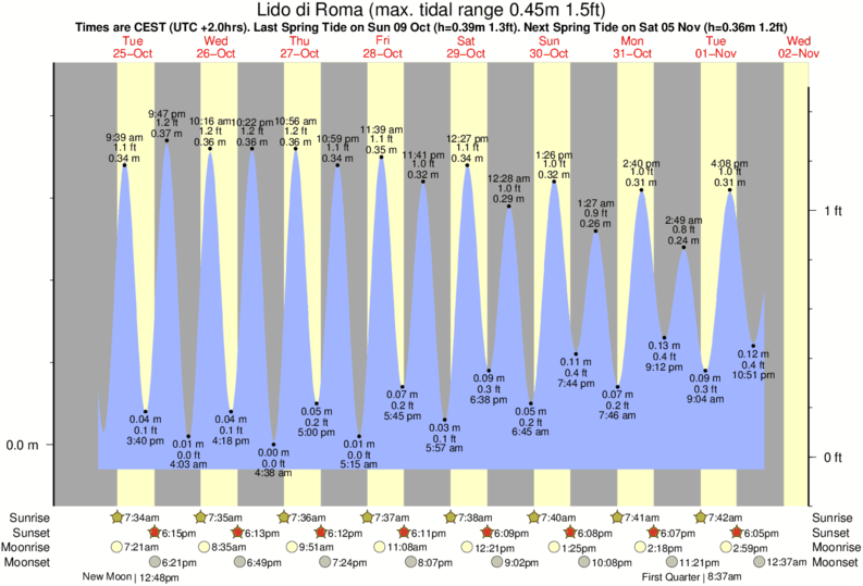 Gráfico de marea para Lido di Roma cerca del spot de Coccia de Morto