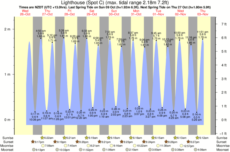 Gráfico de marea para Lighthouse (Spot C) cerca del spot de Moeraki