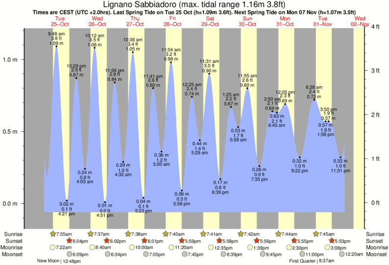 Gráfico de marea para Lignano Sabbiadoro cerca del spot de Lignano Pineta (Stephanie's)