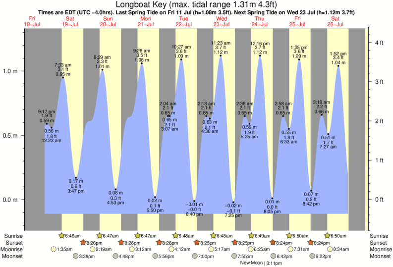 Gráfico de marea para Longboat Key cerca del spot de Siesta