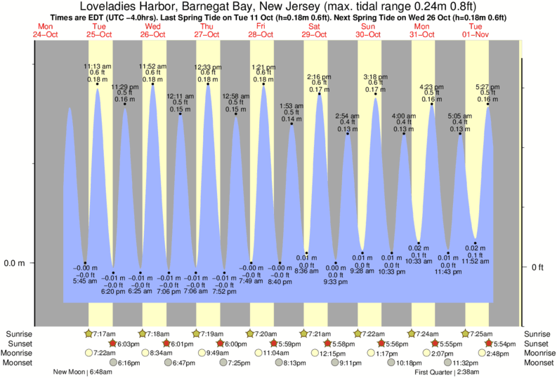 Gráfico de marea para Loveladies Harbor, Barnegat Bay, New Jersey cerca del spot de Harvey Cedars