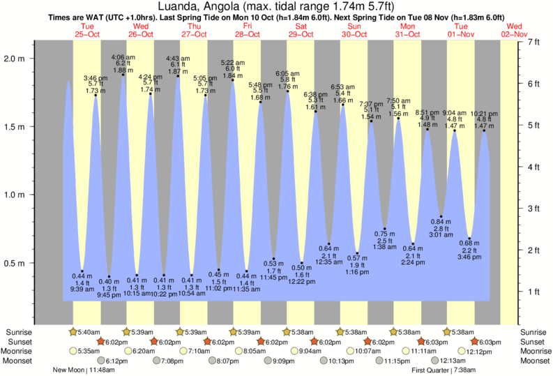 Gráfico de marea para Luanda, Angola cerca del spot de Chicala
