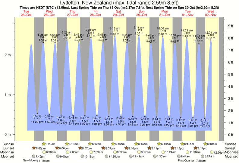 Gráfico de marea para Lyttelton, New Zealand cerca del spot de Scarborough