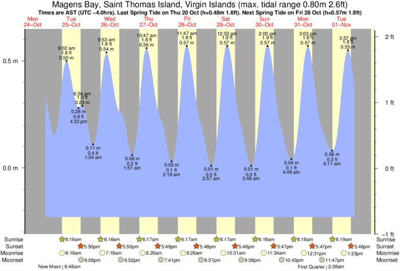 Gráfico de marea para Magens Bay, Saint Thomas Island, Virgin Islands cerca del spot de Hull Bay