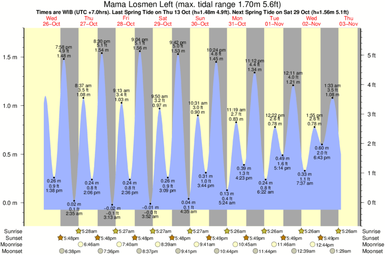 Gráfico de marea para Mama Losmen Left cerca del spot de Ombak Tujuh