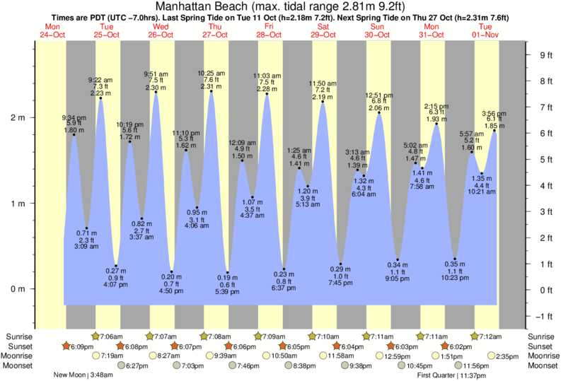 Gráfico de marea para Manhattan Beach cerca del spot de Manhattan Beach and Pier