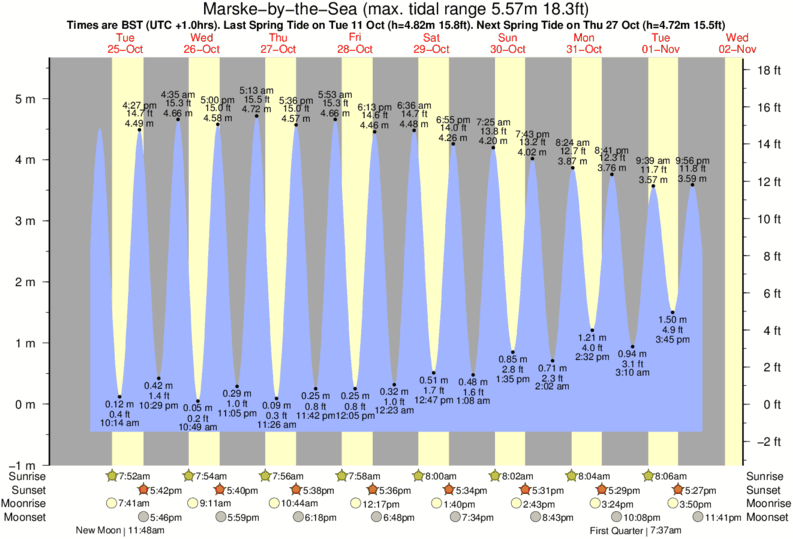 Gráfico de marea para Marske-by-the-Sea cerca del spot de Redcar Scars