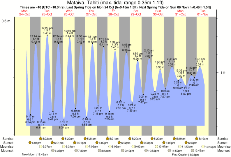 Gráfico de marea por Ins and Outs cerca a Ins and Outs surf break
