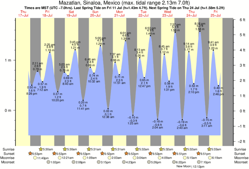 Gráfico de marea para Mazatlan, Sinaloa, Mexico cerca del spot de Ollas Altas
