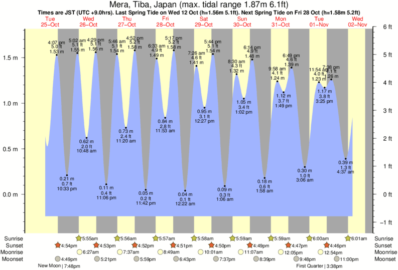Gráfico de marea por Mera cerca a Mera surf break