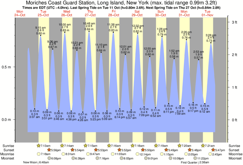 Gráfico de marea para Moriches Coast Guard Station, Long Island, New York cerca del spot de Cupsogue