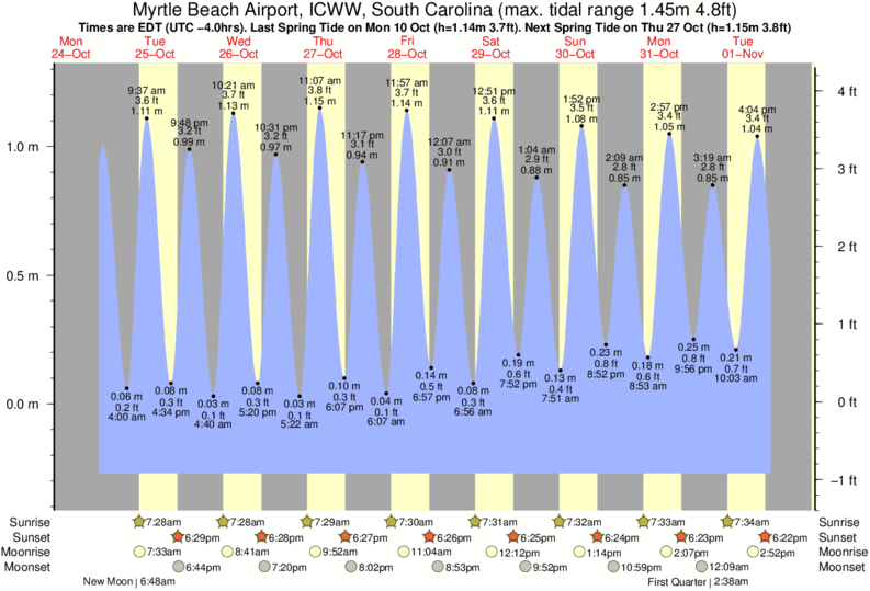 Gráfico de marea para Myrtle Beach Airport, ICWW, South Carolina cerca del spot de Apache Pier