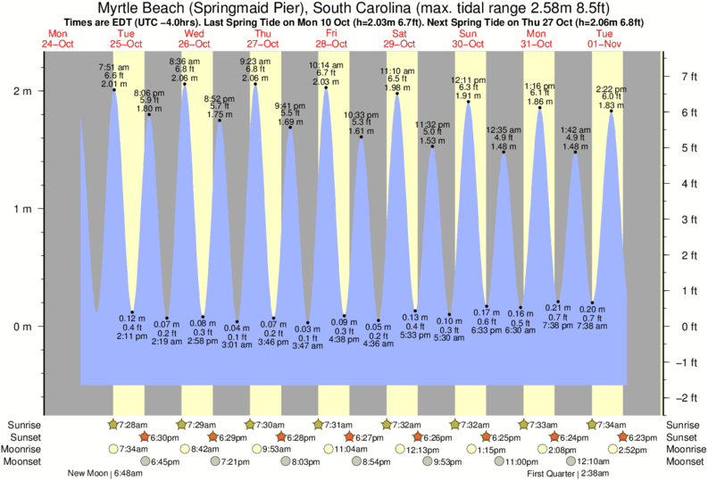 Gráfico de marea para Myrtle Beach (Springmaid Pier), South Carolina cerca del spot de Ocean Lakes