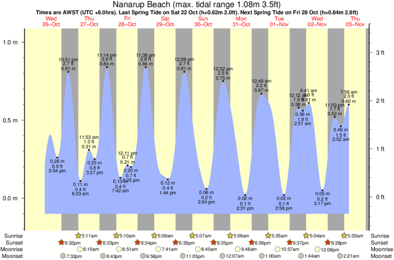 Gráfico de mareas para el spot de Nanarup Beach
