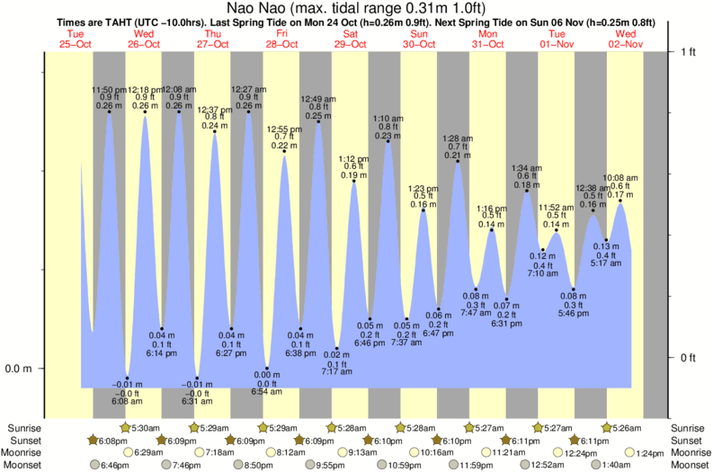 Gráfico de mareas para el spot de Nao Nao