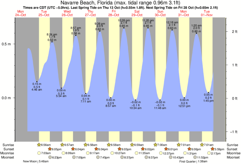 Gráfico de mareas para el spot de Navarre Beach Pier