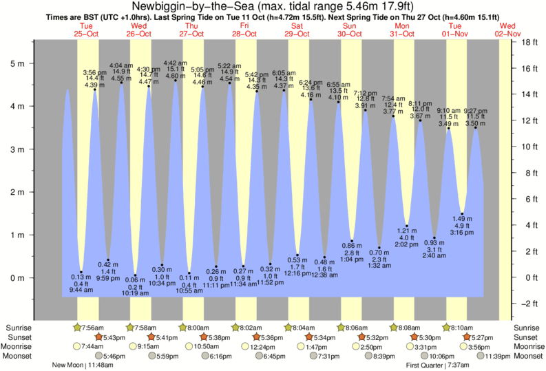 Gráfico de marea para Newbiggin-by-the-Sea cerca del spot de Horse Head Reef