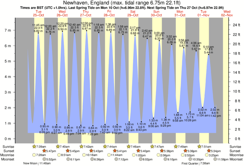 Gráfico de marea por Yport cerca a Yport surf break