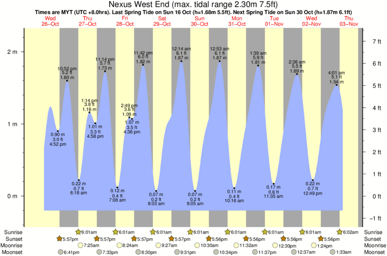 Gráfico de mareas para el spot de Nexus West End