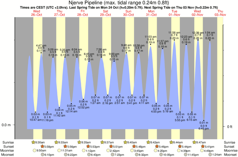 Gráfico de mareas para el spot de Njerve Pipeline
