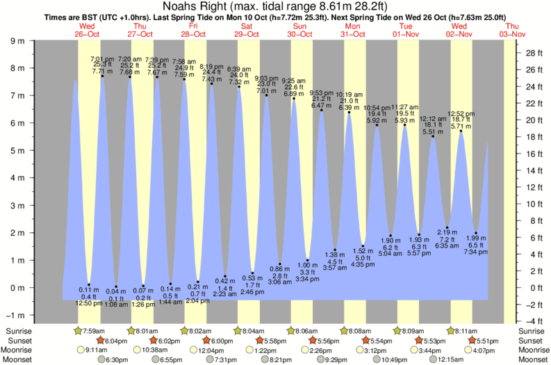 Gráfico de mareas para el spot de Noahs Right
