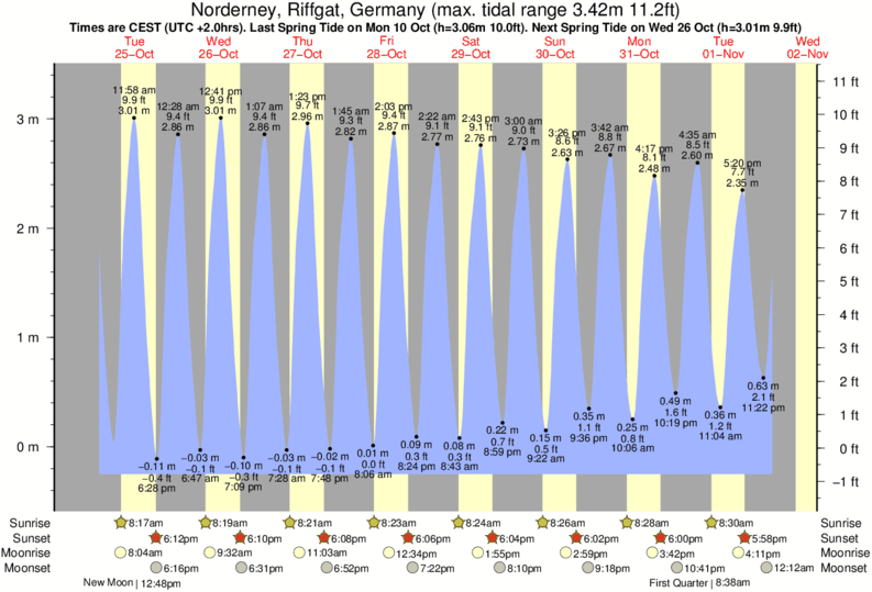 Gráfico de marea para Norderney, Riffgat, Germany cerca del spot de Norderney