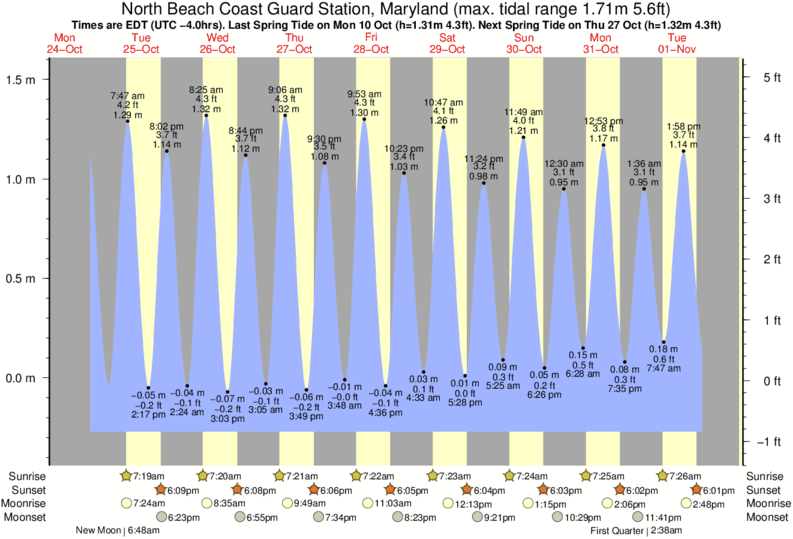 Gráfico de marea para North Beach Coast Guard Station, Maryland cerca del spot de Assateague