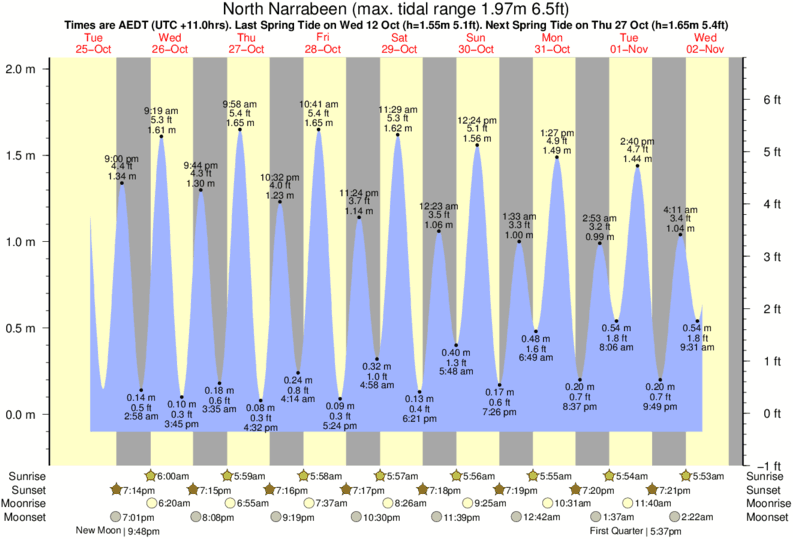 Gráfico de marea para North Narrabeen cerca del spot de Narrabeen-North