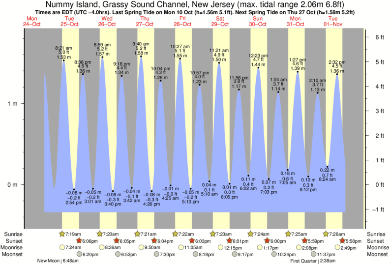 Gráfico de marea para Nummy Island, Grassy Sound Channel, New Jersey cerca del spot de Nuns Beach