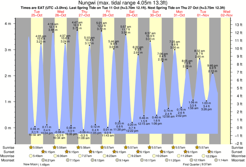 Gráfico de marea para Nungwi cerca del spot de Nungwi Reefs