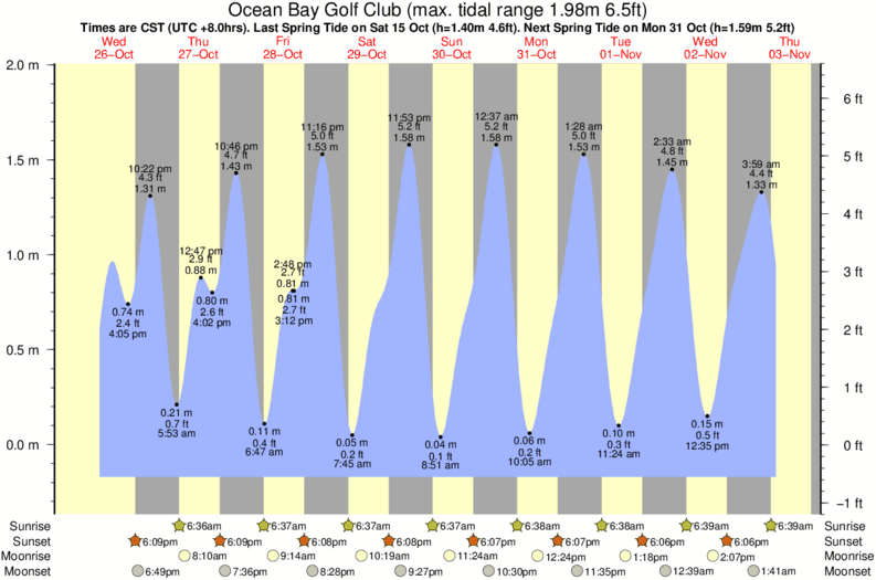 Gráfico de mareas para el spot de Ocean Bay Golf Club