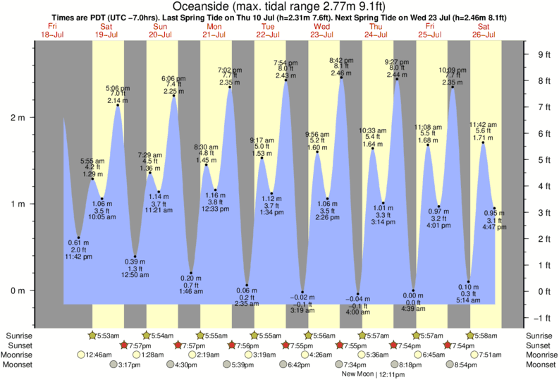Gráfico de marea para Oceanside cerca del spot de Oceanside Pier