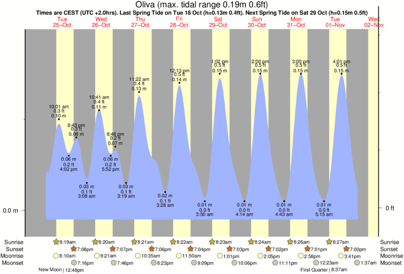 Gráfico de marea para Oliva cerca del spot de Oliva Beach