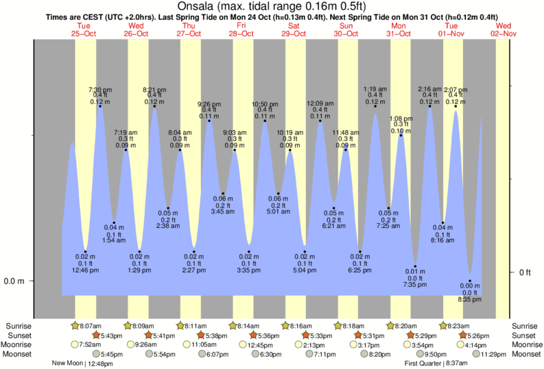 Gráfico de marea para Onsala cerca del spot de Asa