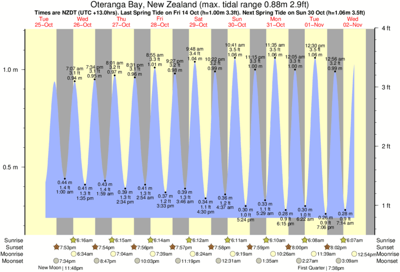 Gráfico de marea para Oteranga Bay, New Zealand cerca del spot de Te Ikaamaru Bay