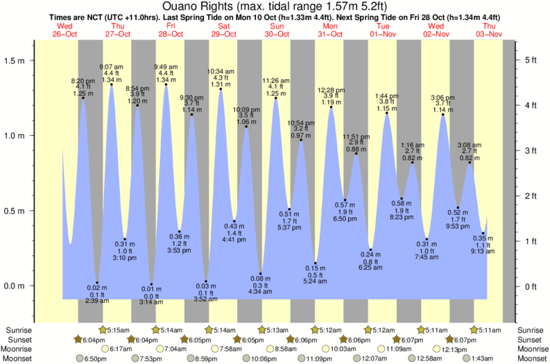 Gráfico de marea para Ouano Rights cerca del spot de Ouano Lefts