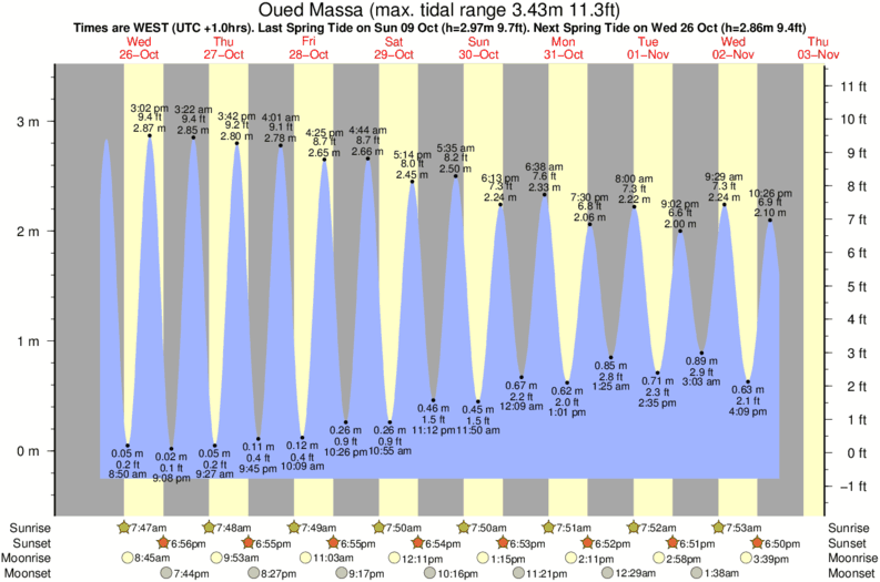 Gráfico de marea para Oued Massa cerca del spot de Tifnit